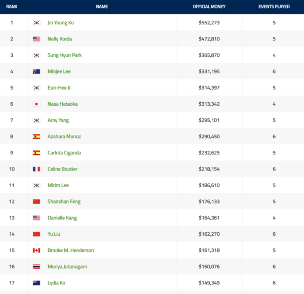 LPGA Founders and Money Lists 2019 — Women's Golf Content