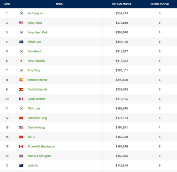 Lpga Money List 2024 - Perla Kristien